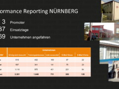 Das Reporting machte angefahrene Unternehmen, erfolgreiche Besuche und Gesprächsergebnisse messbar. Performance Reporting Nürnberg 2016 für die Google SMB Besuchswelle